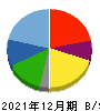 日本管理センター 貸借対照表 2021年12月期 日本管理センター 貸借対照表 2021年12月期