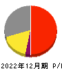 ダイショー 損益計算書 2022年12月期
