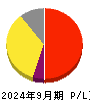 ジンジブ 損益計算書 2024年9月期