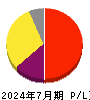 ハウテレビジョン 損益計算書 2024年7月期