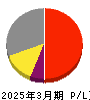 芝浦メカトロニクス 損益計算書 2025年3月期
