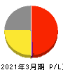 キング 損益計算書 2021年3月期 キング 損益計算書 2021年3月期