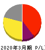 アビックス 損益計算書 2020年3月期 アビックス 損益計算書 2020年3月期