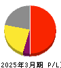 キング 損益計算書 2025年3月期