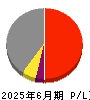 イフジ産業 損益計算書 2025年6月期