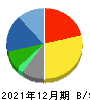 ノーリツ 貸借対照表 2021年12月期 ノーリツ 貸借対照表 2021年12月期