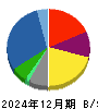 住友林業 貸借対照表 2024年12月期