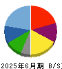 伸和ホールディングス 貸借対照表 2025年6月期