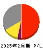 フロイント産業 損益計算書 2025年2月期