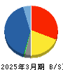KNT-CTホールディングス 貸借対照表 2025年3月期 KNT-CTホールディングス 貸借対照表 2025年3月期