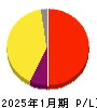 タイミー 損益計算書 2025年1月期