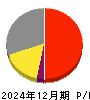 ダイショー 損益計算書 2024年12月期