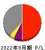 東京製鐵 損益計算書 2022年9月期
