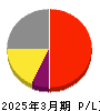 キッセイ薬品工業 損益計算書 2025年3月期 キッセイ薬品工業 損益計算書 2025年3月期
