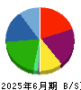 モブキャストホールディングス 貸借対照表 2025年6月期