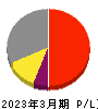 日東電工 損益計算書 2023年3月期
