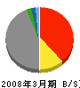 ニッセイ同和損害保険 貸借対照表 2008年3月期