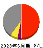 ウェルネット 損益計算書 2023年6月期