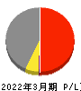 日立金属 損益計算書 2022年3月期