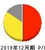 ワンキャリア 損益計算書 2019年12月期 ワンキャリア 損益計算書 2019年12月期