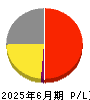 ＭＦＳ 損益計算書 2025年6月期