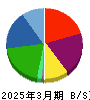モブキャストホールディングス 貸借対照表 2025年3月期