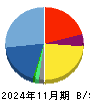 ａｎｄ　ｆａｃｔｏｒｙ 貸借対照表 2024年11月期