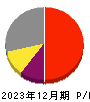 マイクロ波化学 損益計算書 2023年12月期
