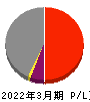 飯野海運 損益計算書 2022年3月期