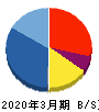 シンデン・ハイテックス 貸借対照表 2020年3月期