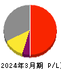 バンダイナムコホールディングス 損益計算書 2024年3月期