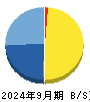 リボミック 貸借対照表 2024年9月期