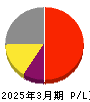 グローバルインフォメーション 損益計算書 2025年3月期
