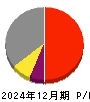 ダイニチ工業 損益計算書 2024年12月期