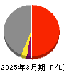 阪急阪神ホールディングス 損益計算書 2025年3月期 阪急阪神ホールディングス 損益計算書 2025年3月期