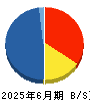 トーメンデバイス 貸借対照表 2025年6月期