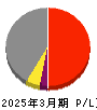 アグレ都市デザイン 損益計算書 2025年3月期