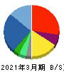 HYUGA PRIMARY CARE 貸借対照表 2021年3月期 HYUGA PRIMARY CARE 貸借対照表 2021年3月期