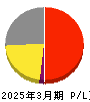 Eストアー 損益計算書 2025年3月期 Eストアー 損益計算書 2025年3月期