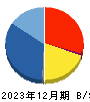 シンデン・ハイテックス 貸借対照表 2023年12月期