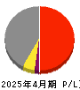 内田洋行 損益計算書 2025年4月期