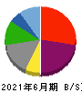 グリーンズ 貸借対照表 2021年6月期 グリーンズ 貸借対照表 2021年6月期