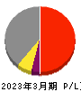 西川計測 損益計算書 2023年3月期