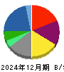 双日 貸借対照表 2024年12月期