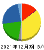 星光PMC 貸借対照表 2021年12月期 星光PMC 貸借対照表 2021年12月期