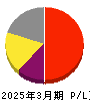 任天堂 損益計算書 2025年3月期 任天堂 損益計算書 2025年3月期