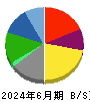 本田技研工業 貸借対照表 2024年6月期