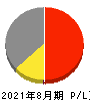 イオン九州 損益計算書 2021年8月期