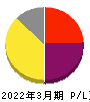 GFA 損益計算書 2022年3月期 GFA 損益計算書 2022年3月期