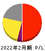 久光製薬 損益計算書 2022年2月期 久光製薬 損益計算書 2022年2月期